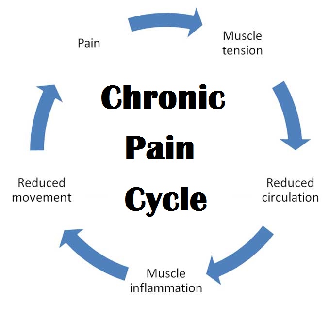 Chronic Pain Cycle Yeronga Chiropractic And Wellness Centre